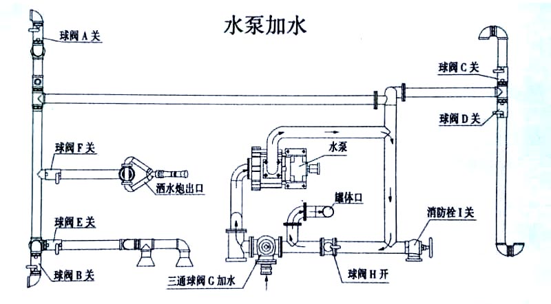 3立方電動(dòng)垃圾車（掛桶）水泵加水操作示意圖