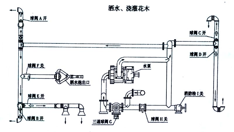 3立方電動(dòng)垃圾車（掛桶）噴灑、澆灌操作示意圖